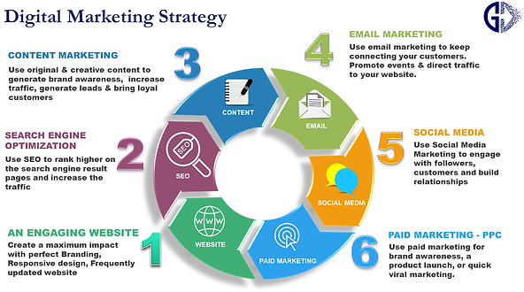 Digital Marketing
